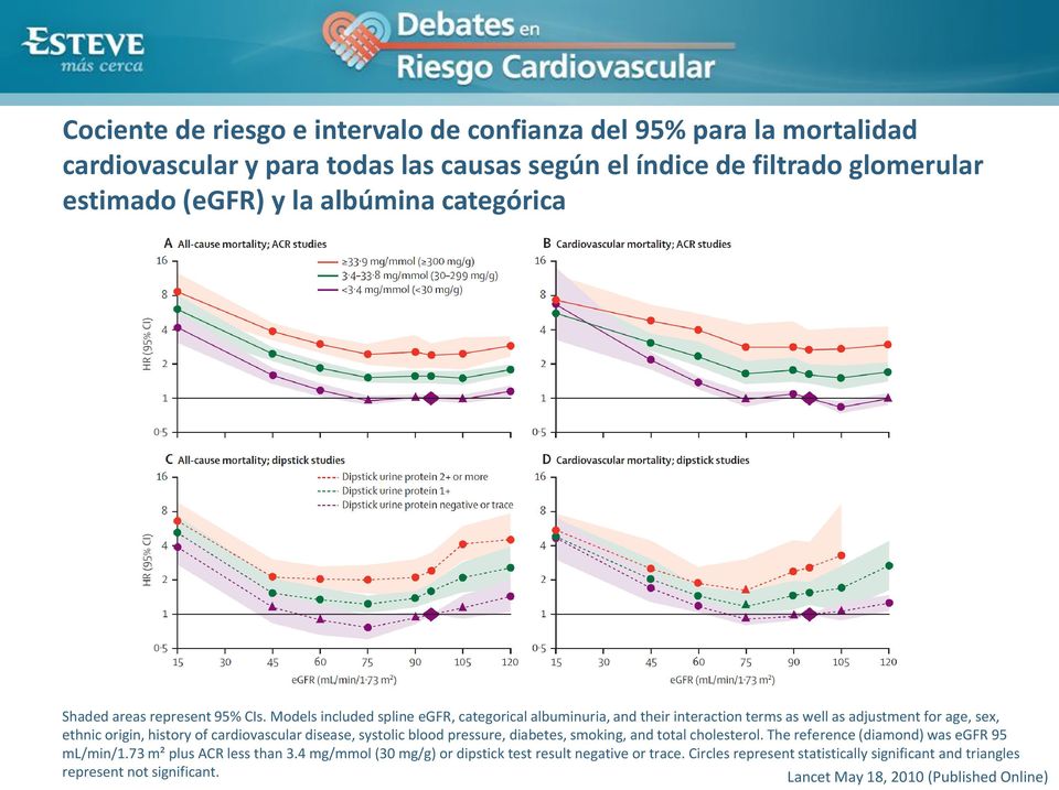 Models included spline egfr, categorical albuminuria, and their interaction terms as well as adjustment for age, sex, ethnic origin, history of cardiovascular disease, systolic