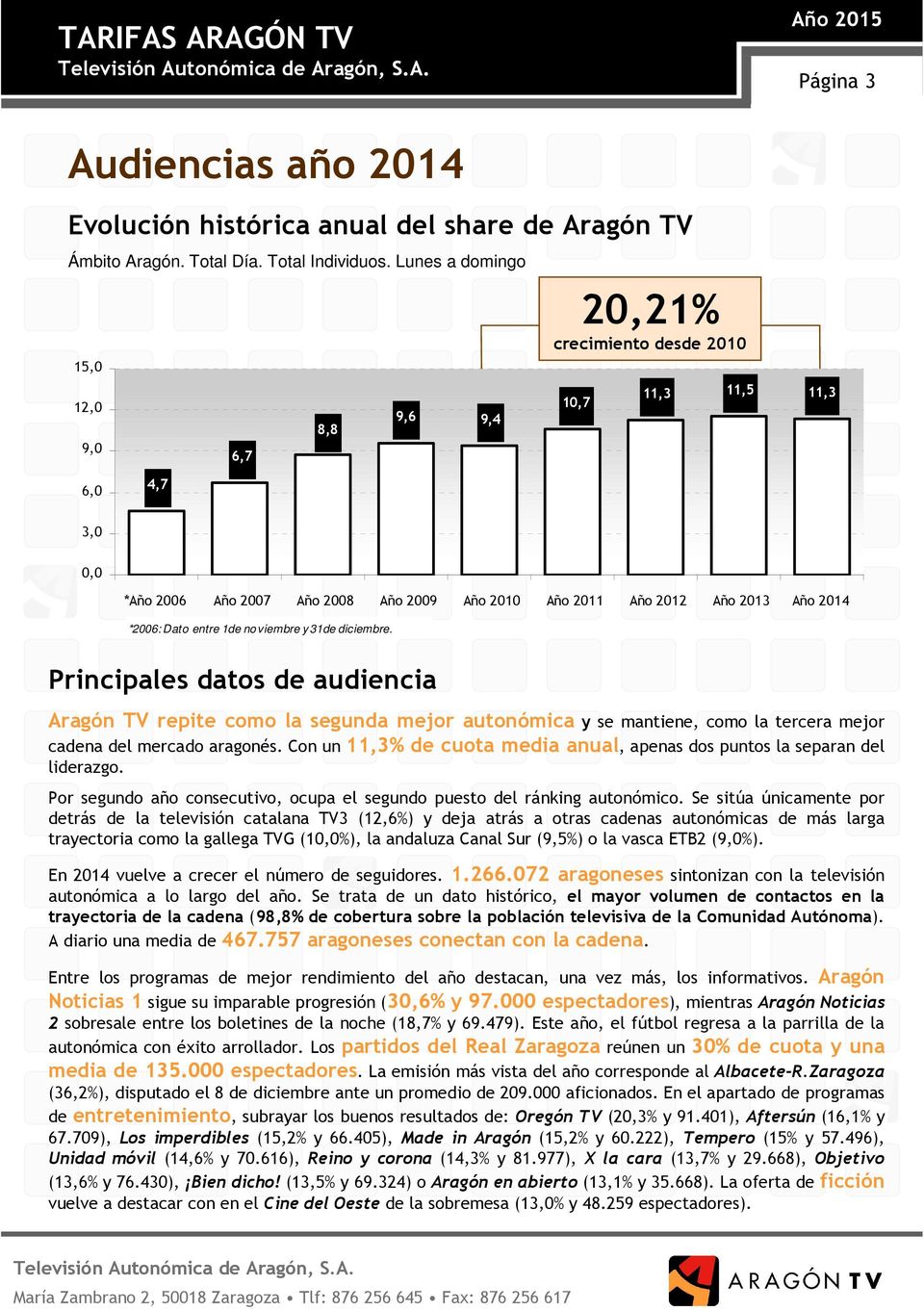 *2006: Dato entre 1 de noviembre y 31 de diciembre. Principales datos de audiencia Aragón TV repite como la segunda mejor autonómica y se mantiene, como la tercera mejor cadena del mercado aragonés.