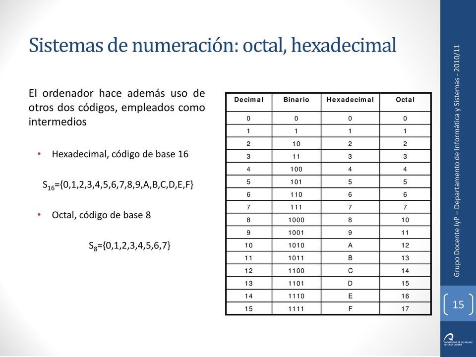 ={0,1,2,3,4,5,6,7} Decimal Binario Hexadecimal Octal 0 0 0 0 1 1 1 1 2 10 2 2 3 11 3 3 4 100 4 4 5 101 5 5 6 110