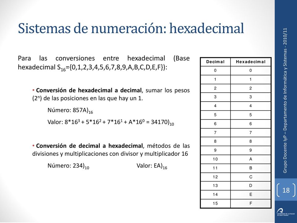 Número: 857A) 16 Valor: 8*16 3 + 5*16 2 + 7*16 1 + A*16 0 = 34170) 10 Conversión de decimal a hexadecimal, métodos de las divisiones y