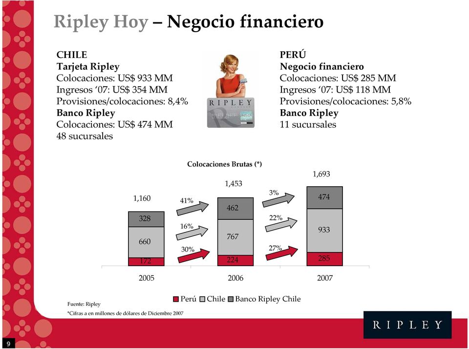 Provisiones/colocaciones: 5,8% Banco Ripley 11 sucursales 1,160 328 660 172 Colocaciones Brutas (*) 1,453 3% 41% 462 22% 16% 767 30%