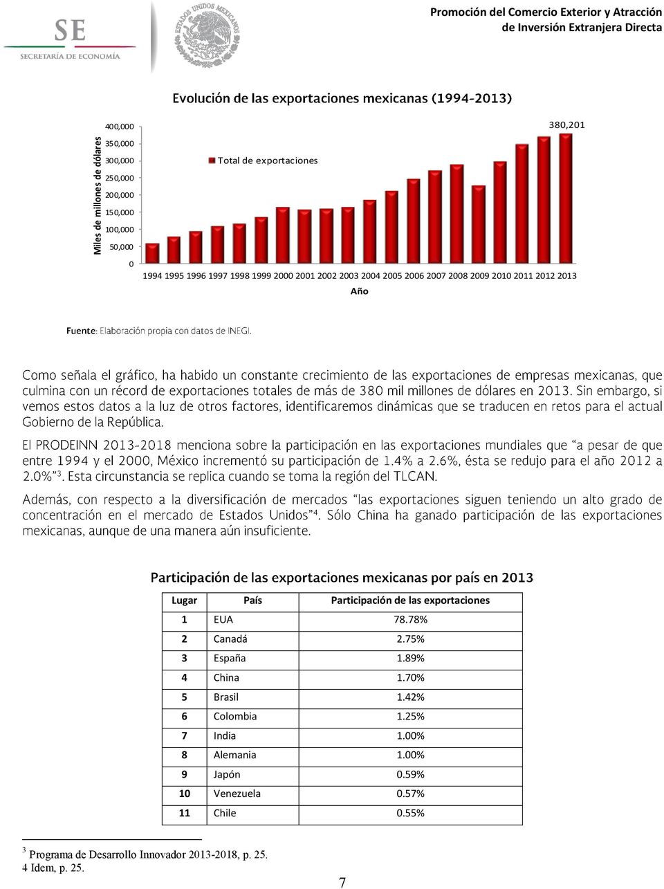 Participación de las exportaciones 1 EUA 78.78% 2 Canadá 2.75% 3 España 1.89% 4 China 1.70% 5 Brasil 1.42% 6 Colombia 1.