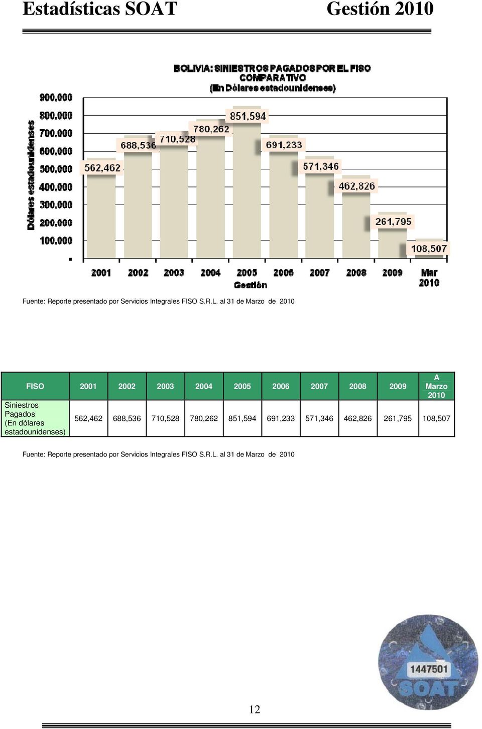 Pagados (En dólares estadounidenses) A Marzo 2010 562,462 688,536 710,528 780,262