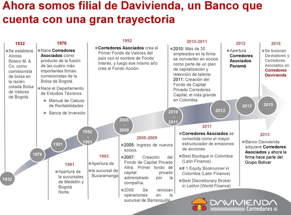 Nace el Departamento de Estudios Técnicos Manual de Calculo de Rentabilidades Banca de Inversión 1981 1981 Apertura de la sucursales de Medellín y Bogotá Norte.