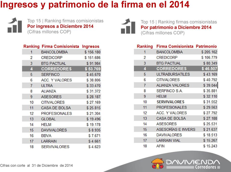 Top 15 Ranking firmas comisionistas Por patrimonio a Diciembre