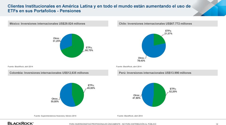 772 millones ETFs; 21,57% Otros ; 31,25% ETFs; 68,75% Otros; 78,43% Fuente: BlackRock, abril 2014 Colombia: Inversiones internacionales US$12,635