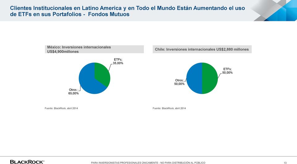 US$4,900millones Chile: Inversiones internacionales US$2,880 millones ETFs; 35,00%
