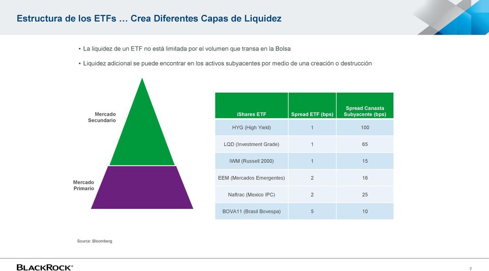 Secundario ishares ETF Spread ETF (bps) Spread Canasta Subyacente (bps) HYG (High Yield) 1 100 LQD (Investment Grade) 1 65 IWM