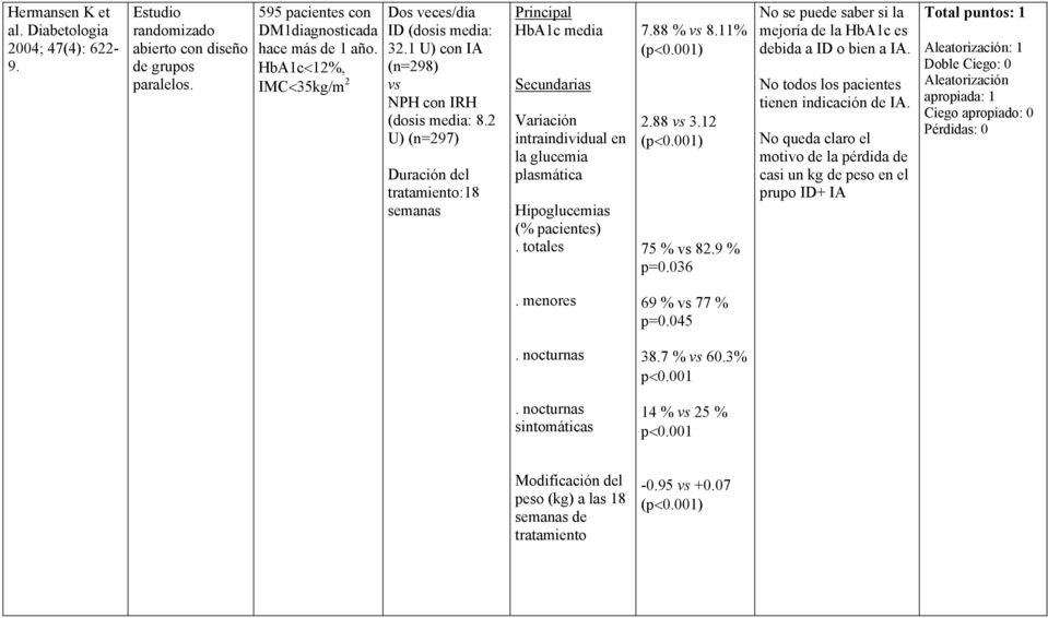 2 U) (n=297) Duración del tratamiento:18 semanas Principal HbA1c media Secundarias Variación intraindividual en la glucemia plasmática Hipoglucemias (% pacientes). totales 7.88 % vs 8.11% (p<0.001) 2.