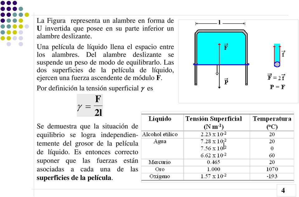 Las dos superficies de la película de líquido, ejercen una fuerza ascendente de módulo F.