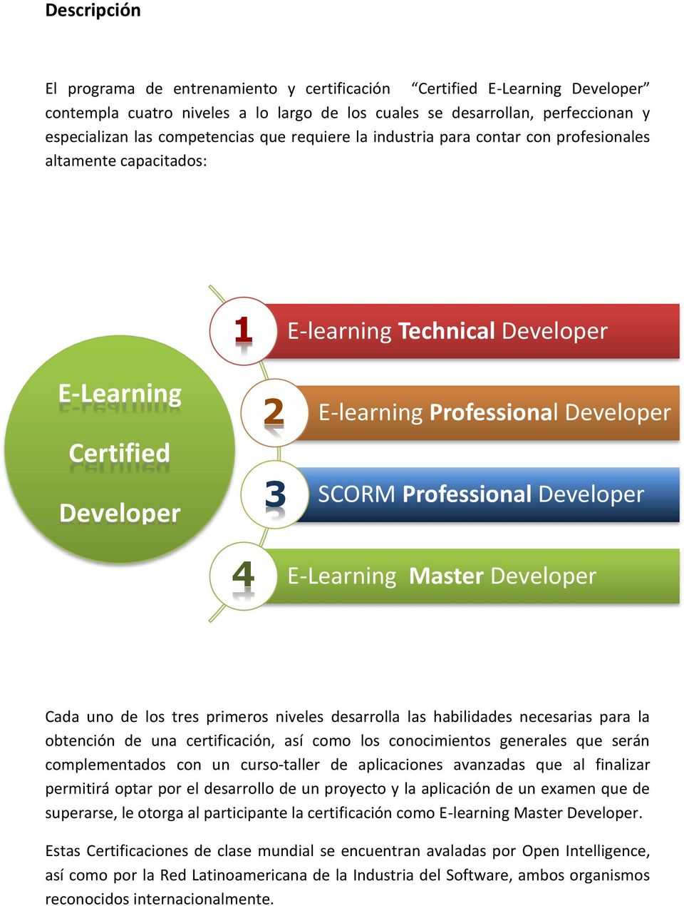 Developer 4 E-Learning Master Developer Cada uno de los tres primeros niveles desarrolla las habilidades necesarias para la obtención de una certificación, así como los conocimientos generales que