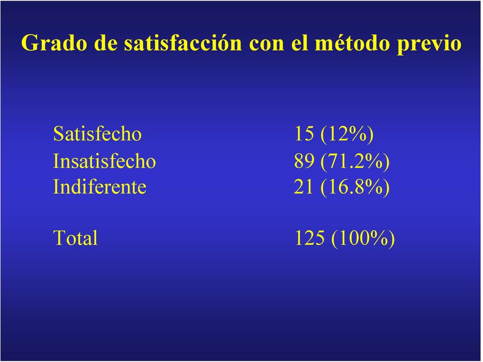 (12%) Insatisfecho 89 (71.