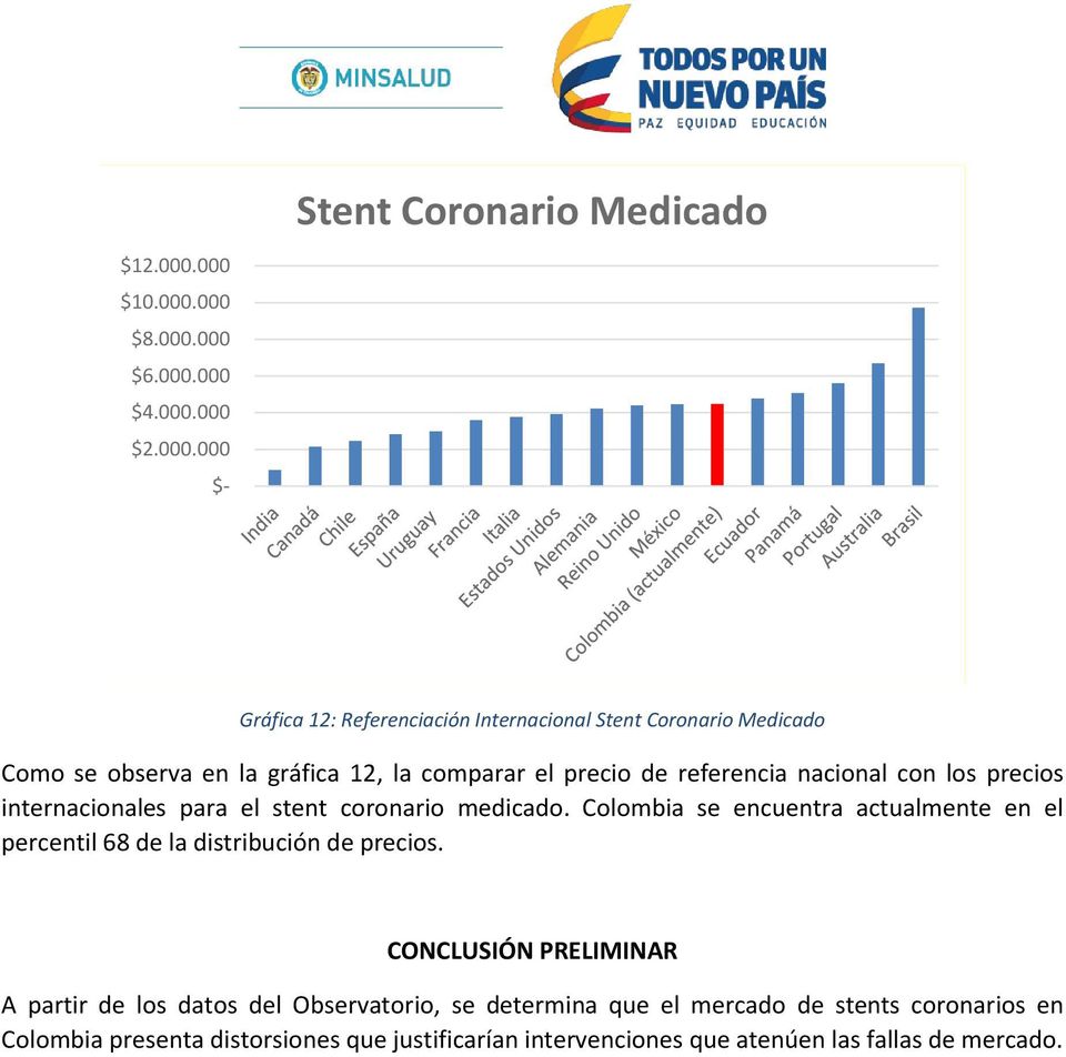 gráfica 12, la comparar el precio de referencia nacional con los precios internacionales para el stent coronario medicado.