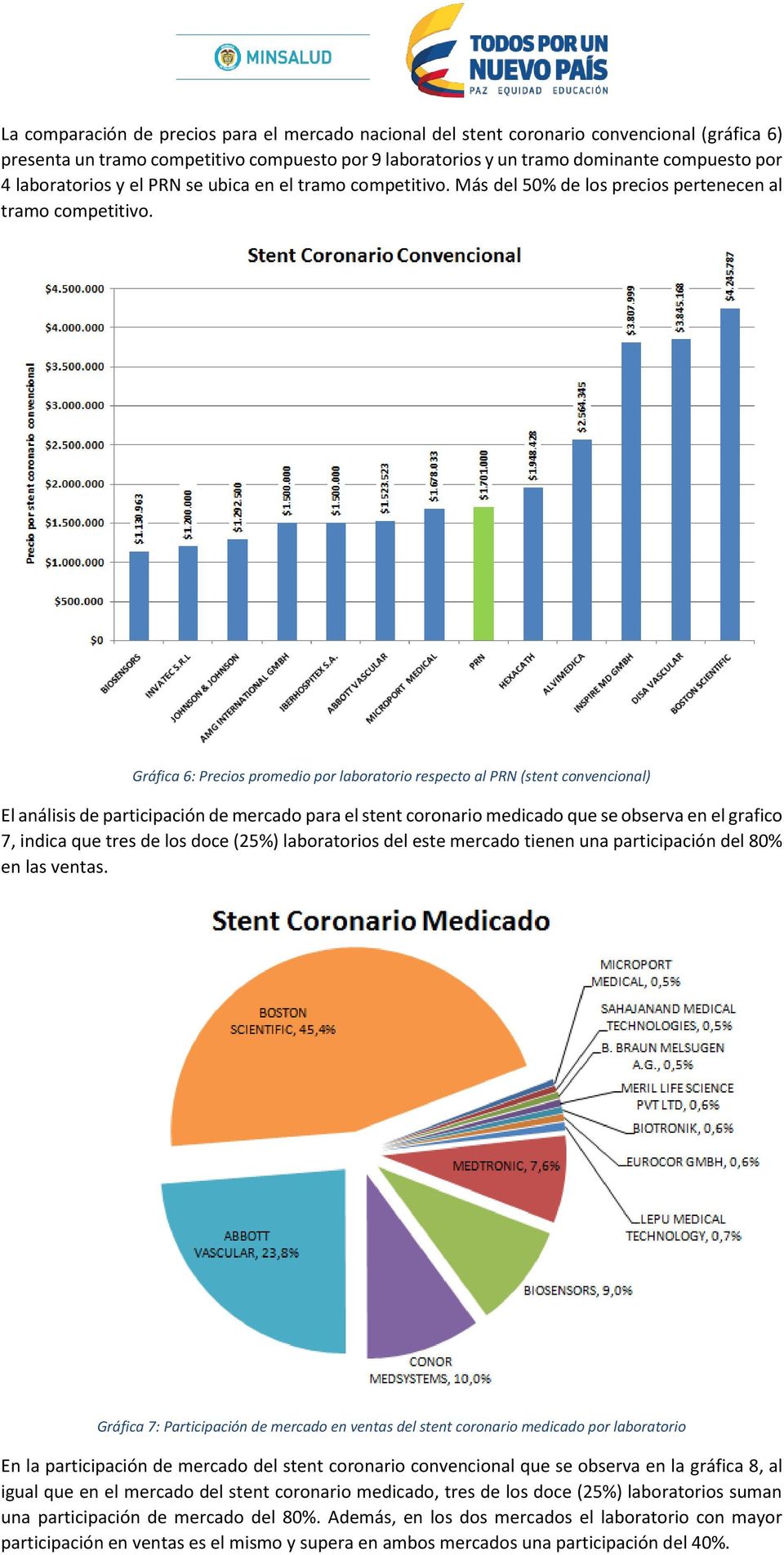 Gráfica 6: Precios promedio por laboratorio respecto al PRN (stent convencional) El análisis de participación de mercado para el stent coronario medicado que se observa en el grafico 7, indica que