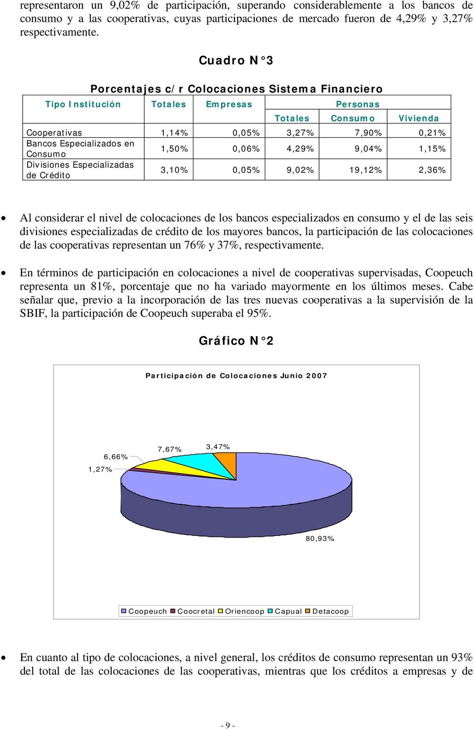 Consumo 1,50% 0,06% 4,29% 9,04% 1,15% Divisiones Especializadas de Crédito 3,10% 0,05% 9,02% 19,12% 2,36% Al considerar el nivel de colocaciones de los bancos especializados en consumo y el de las
