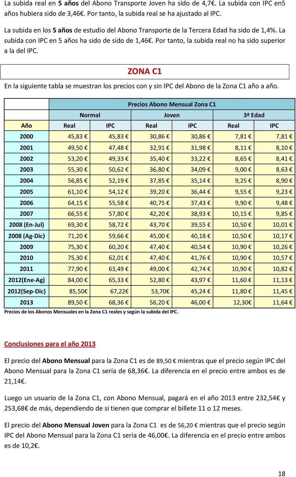 Por tanto, la subida real no ha sido superior a la del IPC. ZONA C1 En la siguiente tabla se muestran los precios con y sin IPC del Abono de la Zona C1 año a año.