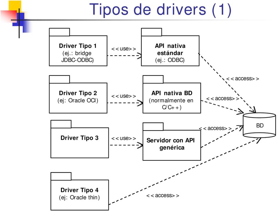 : ODBC) <<access>> Driver Tipo 2 (ej: Oracle OCI) <<use>> API nativa BD