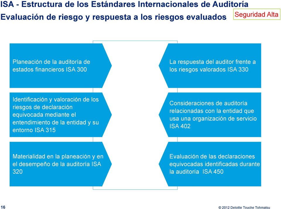 el entendimiento de la entidad y su entorno ISA 315 Consideraciones de auditoría relacionadas con la entidad que usa una organización de servicio ISA 402 Materialidad en
