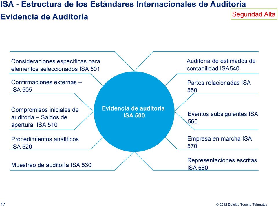 Compromisos iniciales de auditoría Saldos de apertura ISA 510 Evidencia de auditoría ISA 500 Eventos subsiguientes ISA 560 Procedimientos