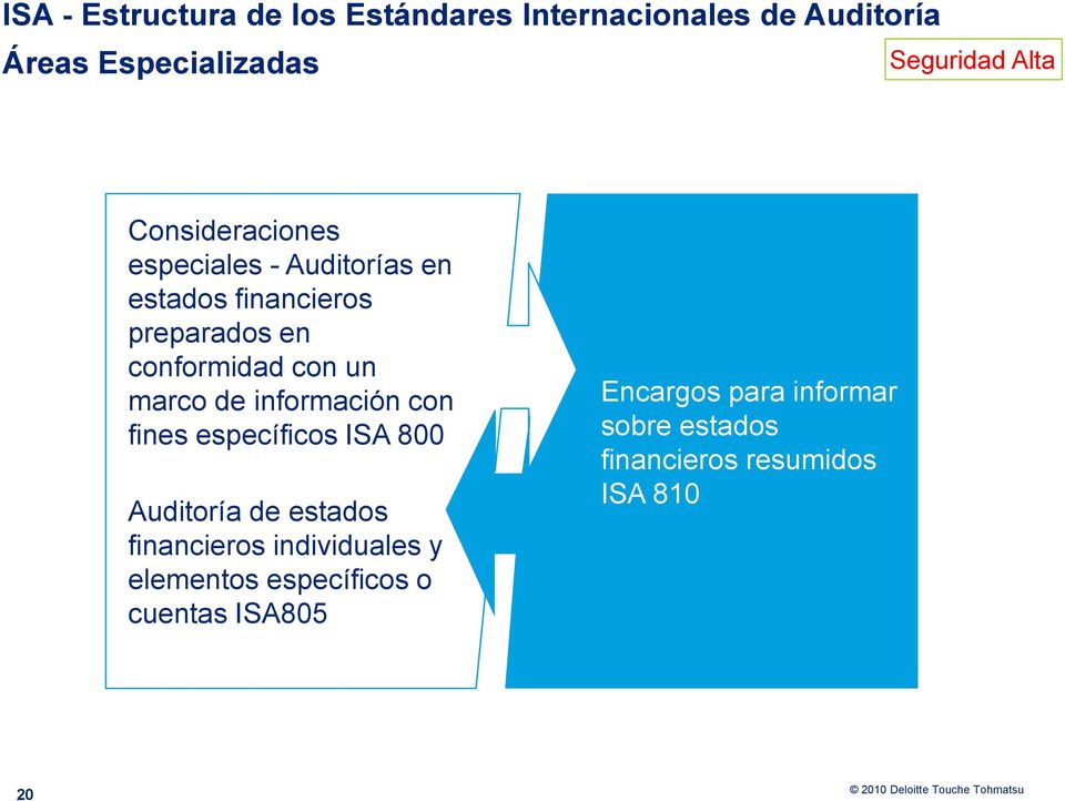 marco de información con fines específicos ISA 800 Auditoría de estados financieros individuales y