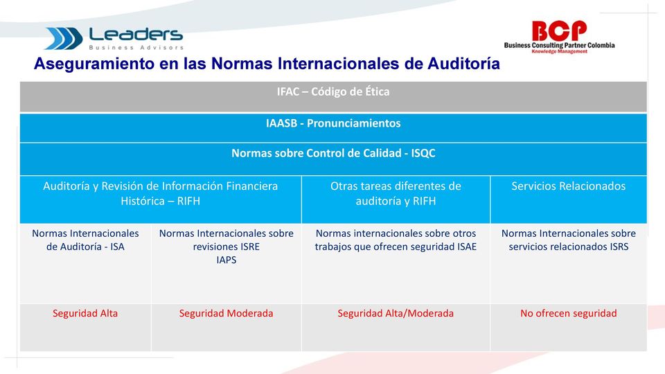 Internacionales de Auditoría - ISA Normas Internacionales sobre revisiones ISRE IAPS Normas internacionales sobre otros trabajos que ofrecen