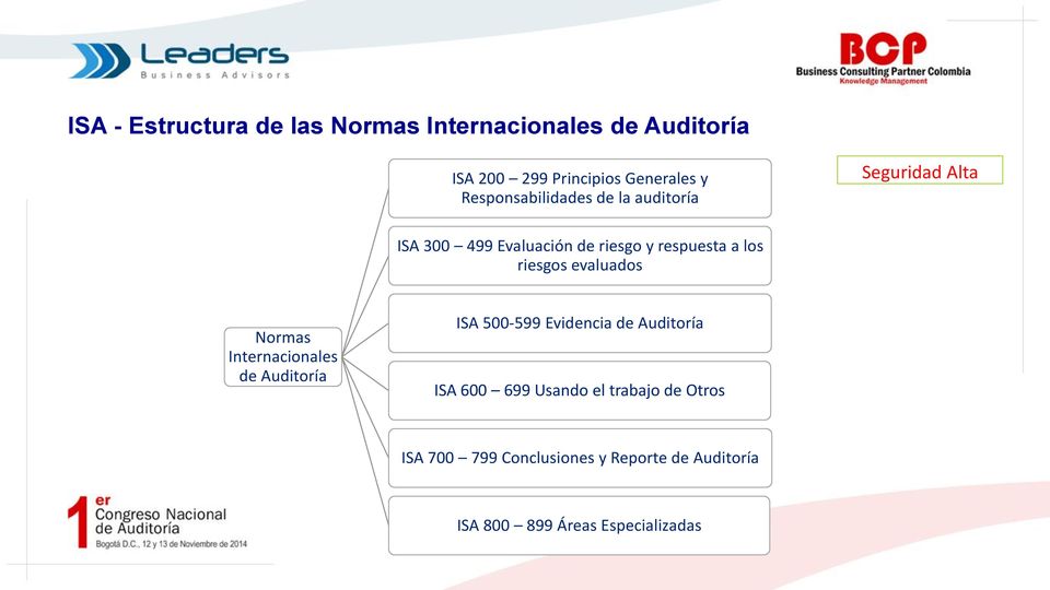 riesgos evaluados Normas Internacionales de Auditoría ISA 500-599 Evidencia de Auditoría ISA 600 699