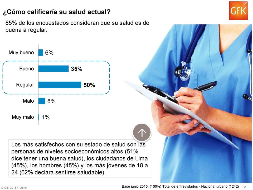 niveles socioeconómicos altos (51% dice tener una buena salud), los ciudadanos de Lima (45%), los hombres (45%) y los más