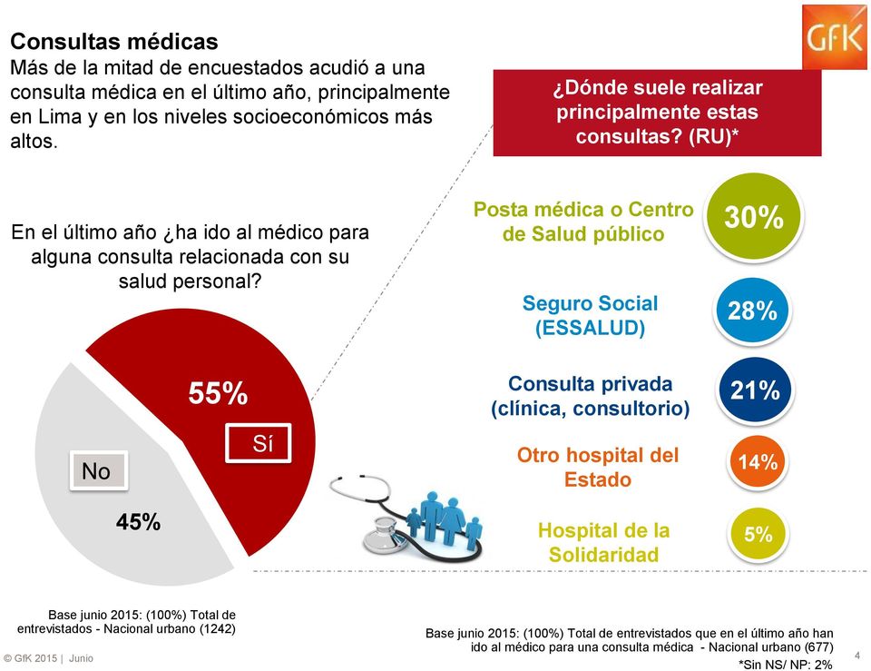 Posta médica o Centro de Salud público Seguro Social (ESSALUD) 30% 28% 55% Consulta privada (clínica, consultorio) 21% No Sí Otro hospital del Estado 14% 45% Hospital de la Solidaridad