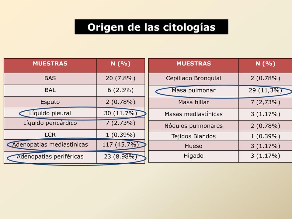 7%) Adenopatías periféricas 23 (8.98%) MUESTRAS N (%) Cepillado Bronquial 2 (0.
