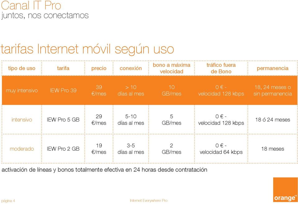 intensivo IEW Pro 5 GB 29 5-10 días al mes 5 GB/mes 0 - velocidad 128 kbps 18 ó 24 meses moderado IEW Pro 2 GB 19 3-5 días