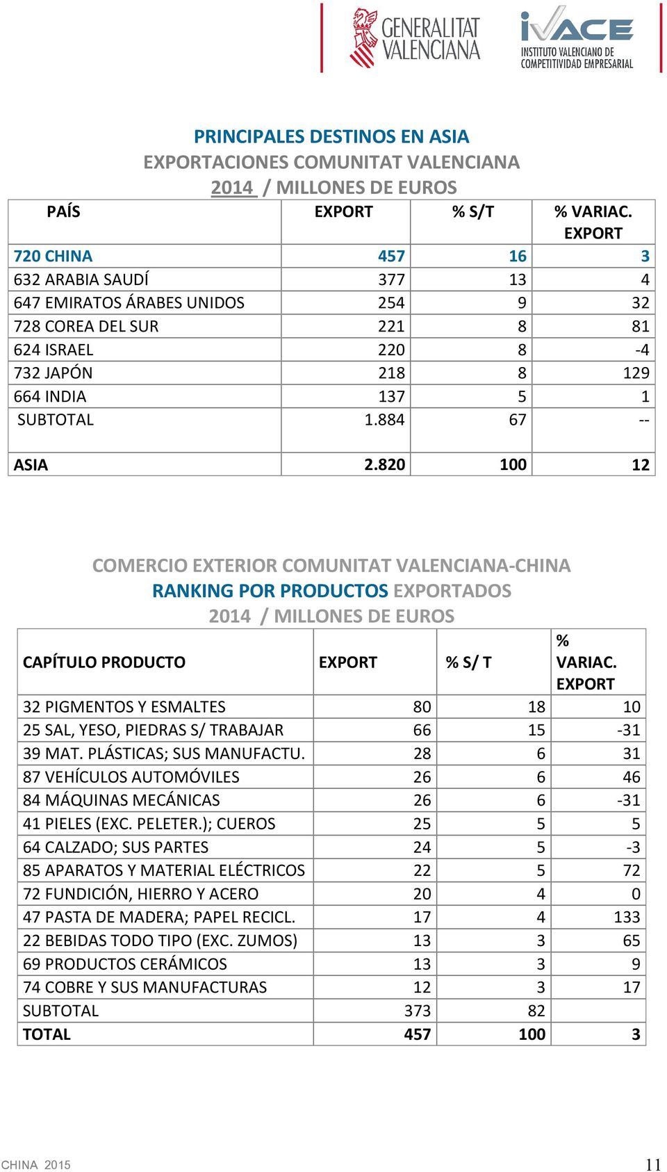 820 100 12 COMERCIO EXTERIOR COMUNITAT VALENCIANA-CHINA RANKING POR PRODUCTOS EXPORTADOS 2014 / MILLONES DE EUROS CAPÍTULO PRODUCTO EXPORT % S/ T % VARIAC.