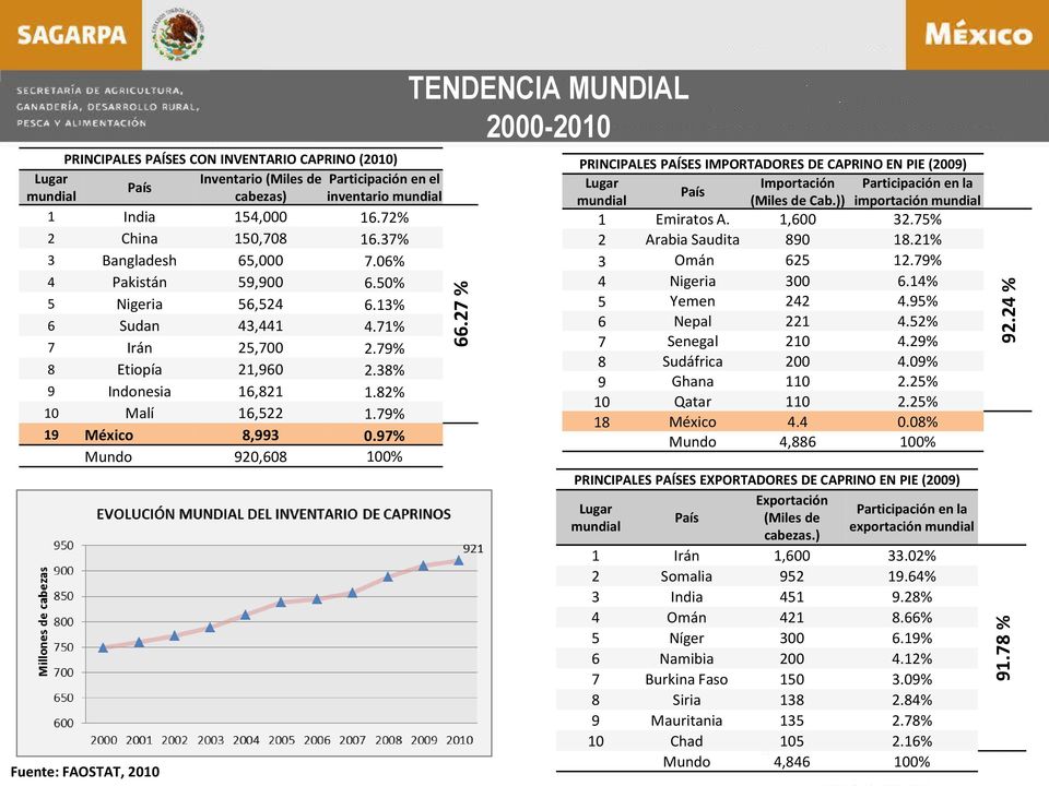 82% 10 Malí 16,522 1.79% 19 México 8,993 0.