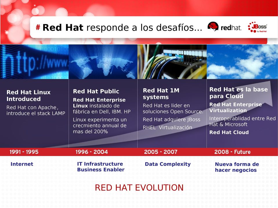 IBM. HP Linux experimenta un crecmiento annual de mas del 200% Internet IT Infrastructure Business Enabler Red Hat 1M systems Red Hat es la