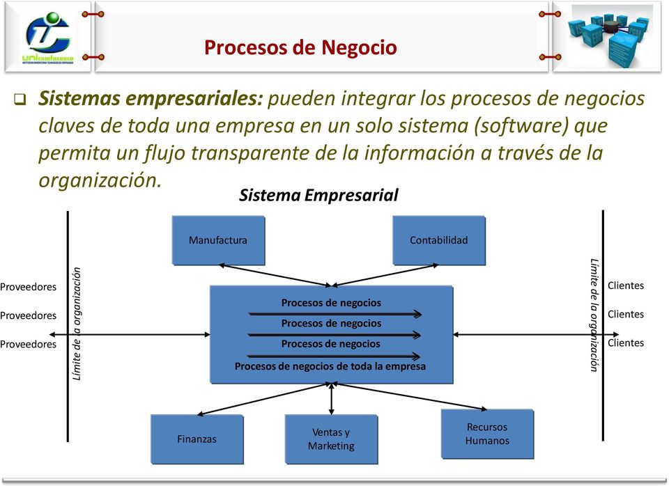 Sistema Empresarial Manufactura Contabilidad Proveedores Proveedores Proveedores Límite de la organización Procesos de negocios