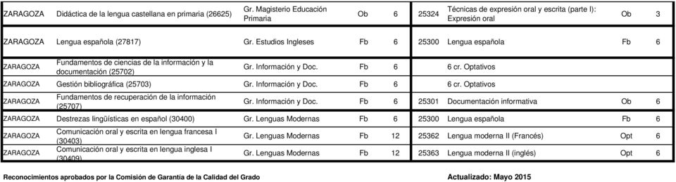 Información y Doc. Fb cr. Optativos Fundamentos de recuperación de la información (25707) Gr. Información y Doc. Fb 2501 Documentación informativa Destrezas lingüísticas en español (0400) Gr.