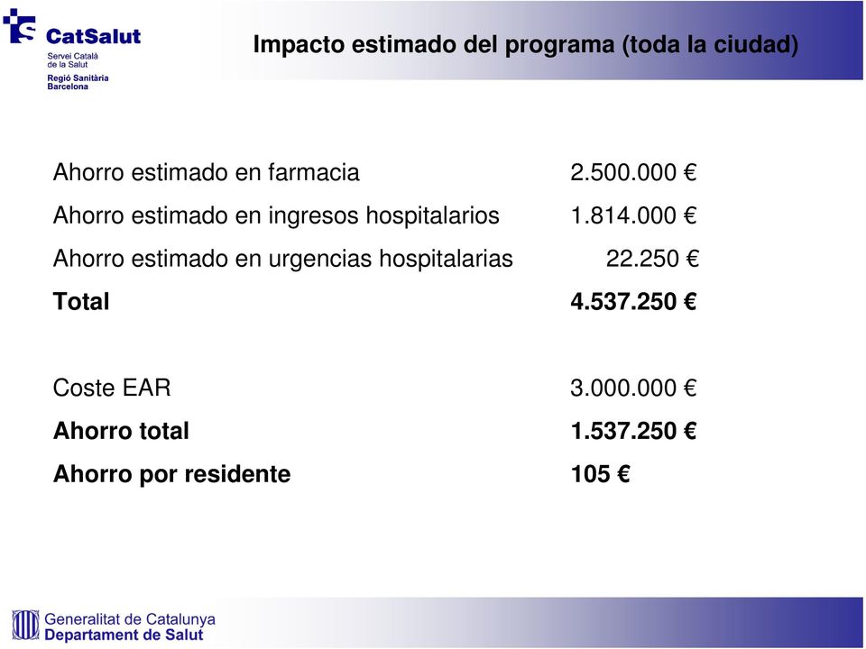000 Ahorro estimado en urgencias hospitalarias 22.250 Total 4.537.