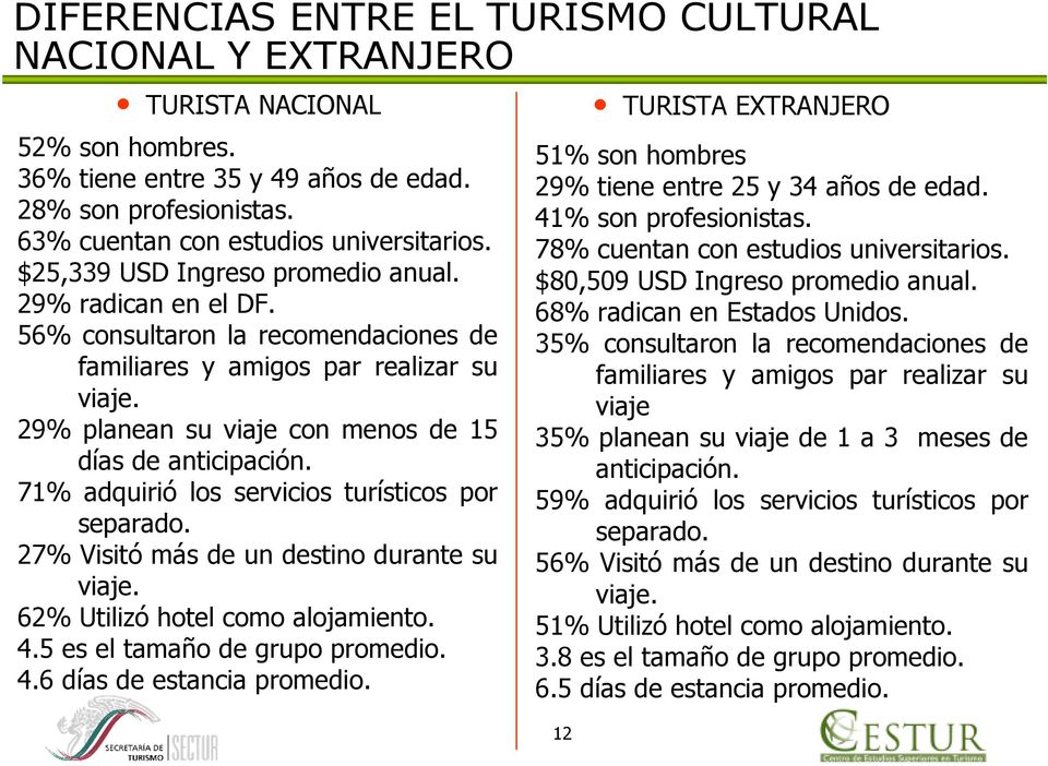 71% adquirió los servicios turísticos por separado. 27% Visitó más de un destino durante su viaje. 62% Utilizó hotel como alojamiento. 4.5 es el tamaño de grupo promedio. 4.6 días de estancia promedio.