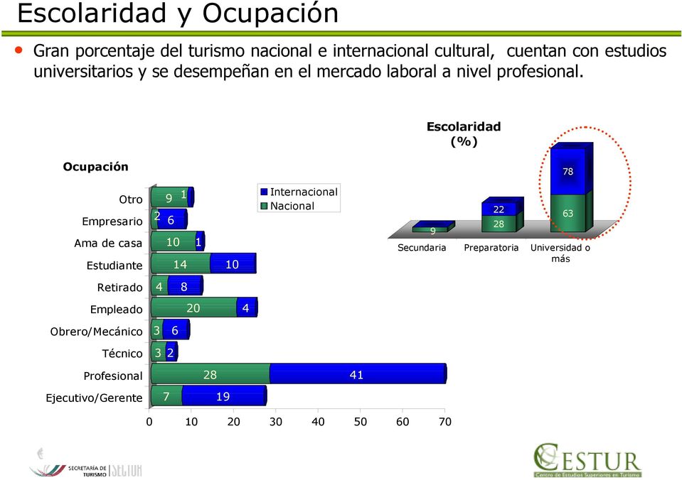 Escolaridad (%) Ocupación 78 Otro Empresario Ama de casa Estudiante 9 1 2 6 10 1 14 10 Internacional Nacional 9 22 28