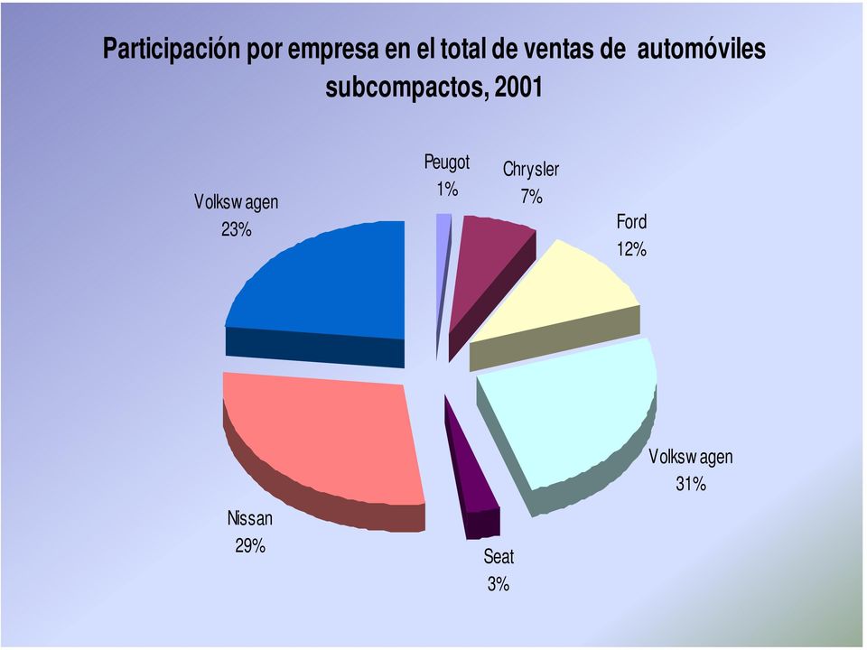 Volksw agen 23% Peugot 1% Chrysler 7%
