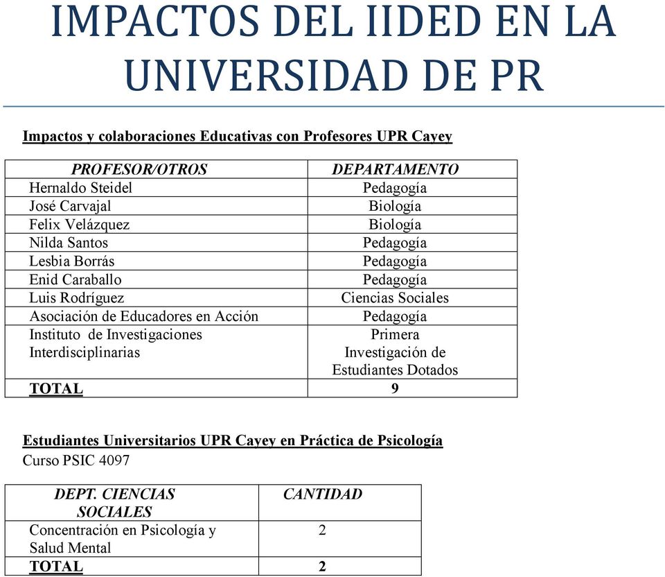 Acción Instituto de Investigaciones Interdisciplinarias Primera Investigación de Estudiantes Dotados TOTAL 9 Estudiantes