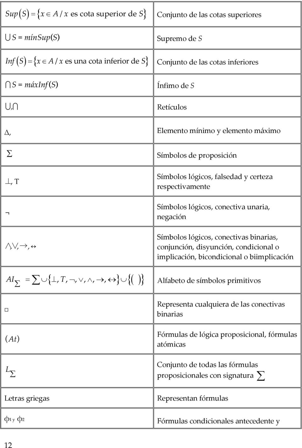 Símbolos lógicos, conectivas binarias, conjunción, disyunción, condicional o implicación, bicondicional o biimplicación {, T,,,,, } {( )} AI = Alfabeto de símbolos primitivos ( ) At L Representa