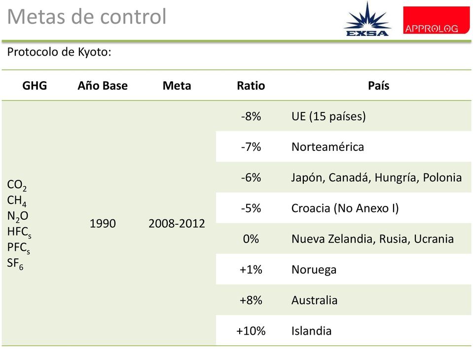 2008-2012 -6% Japón, Canadá, Hungría, Polonia -5% Croacia (No Anexo I)