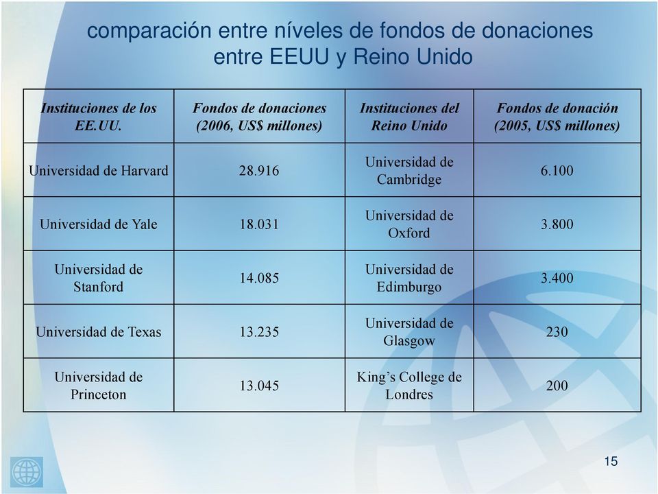 Fondos de donaciones (2006, US$ millones) Instituciones del Reino Unido Fondos de donación (2005, US$ millones) Universidad de