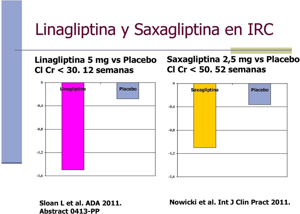 52 semanas 0 Linagliptina Placebo 0 Saxagliptina Placebo