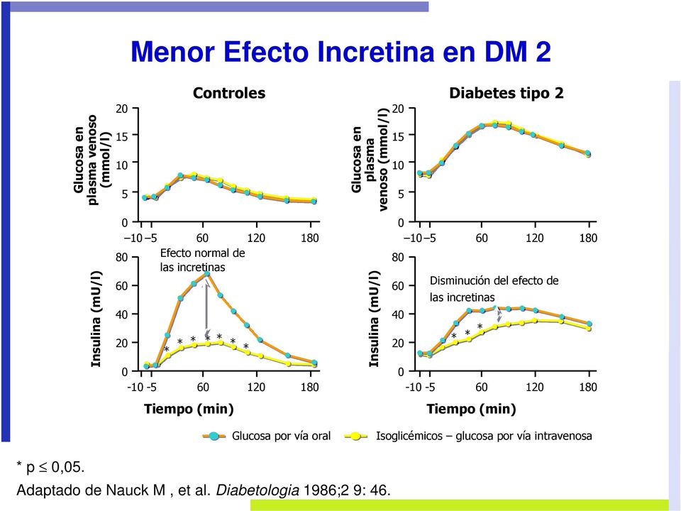 Disminución del efecto de las incretinas 40 20 0 0-10 -5 60 120 180-10 -5 60 120 180 Tiempo (min) Insulina (mu/l) 20 40