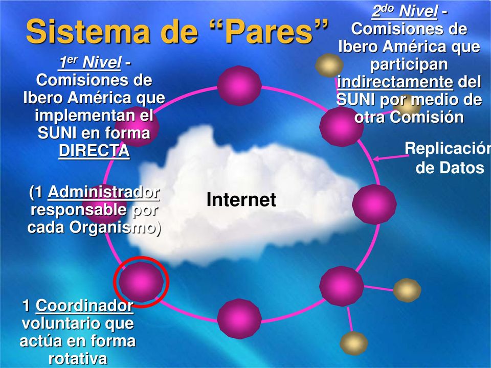 Comisiones de Ibero América que participan indirectamente del SUNI por medio de otra