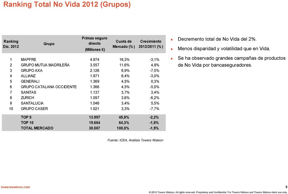 369 4,5% 0,3% 6 GRUPO CATALANA OCCIDENTE 1.366 4,5% -5,0% 7 SANITAS 1.137 3,7% 3,4% 8 ZURICH 1.097 3,6% -6,2% 9 SANTALUCIA 1.046 3,4% 5,5% 10 GRUPO CASER 1.