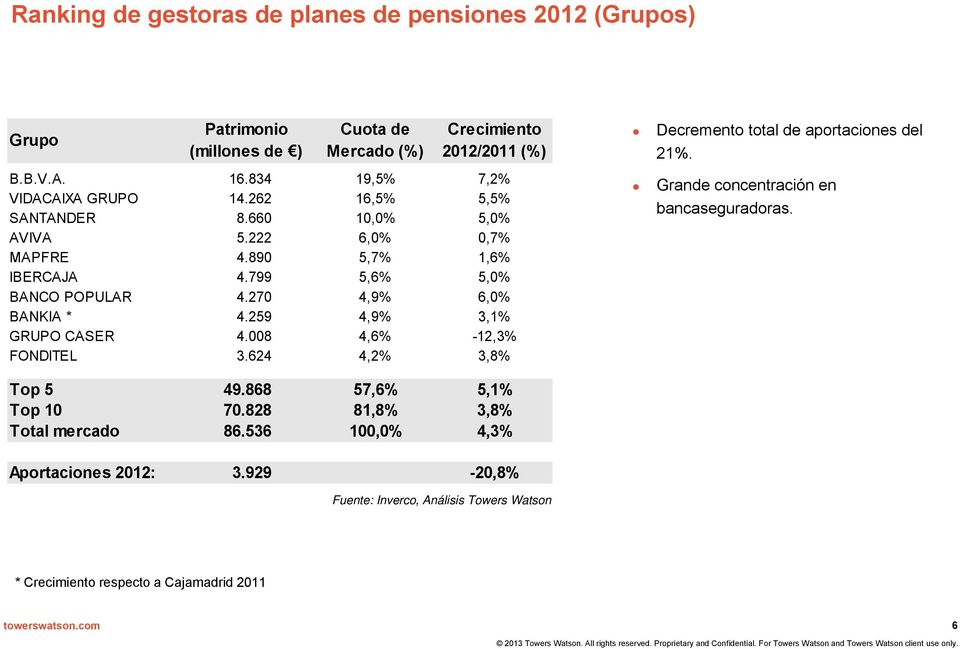 799 5,6% 5,0% BANCO POPULAR 4.270 4,9% 6,0% BANKIA * 4.259 4,9% 3,1% GRUPO CASER 4.008 4,6% -12,3% FONDITEL 3.624 4,2% 3,8% Grande concentración en bancaseguradoras. Top 5 49.