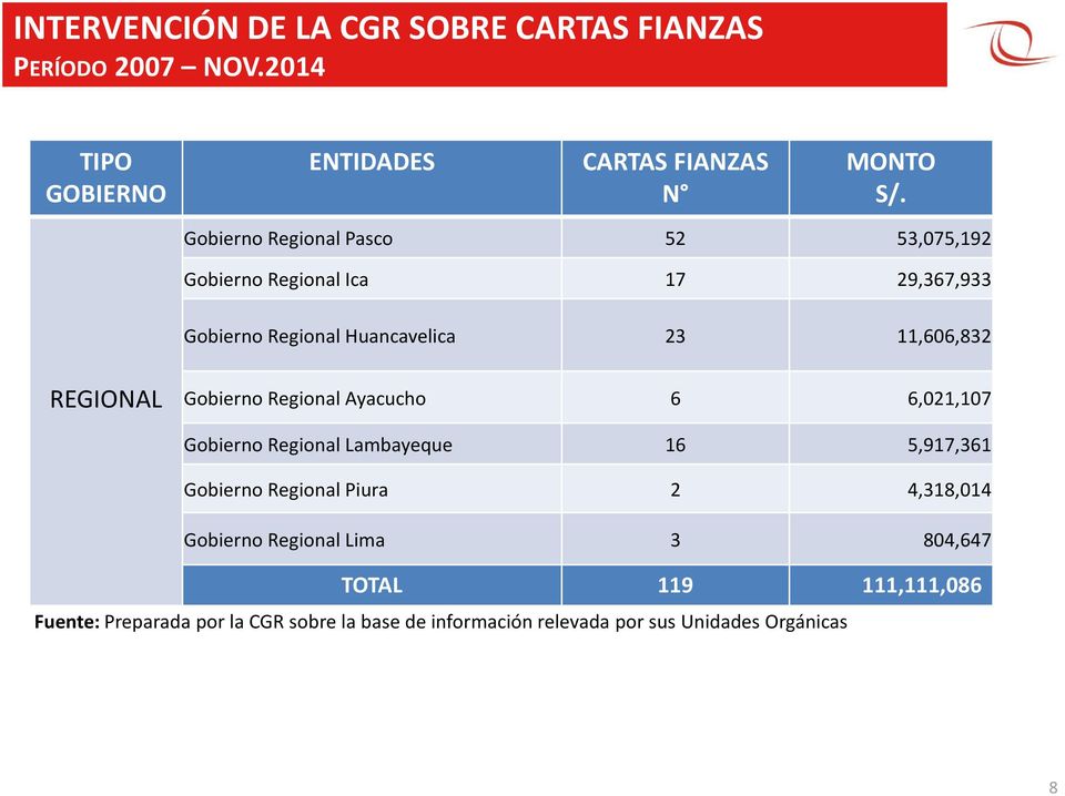 Gobierno Regional Ayacucho 6 6,021,107 Gobierno Regional Lambayeque 16 5,917,361 Gobierno Regional Piura 2 4,318,014 Gobierno