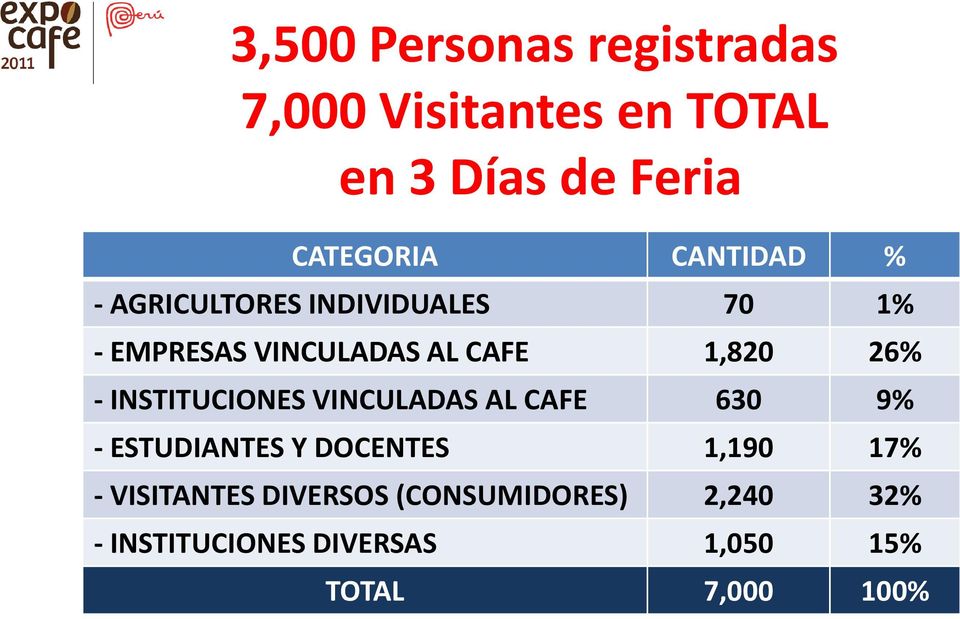 - INSTITUCIONES VINCULADAS AL CAFE 630 9% - ESTUDIANTES Y DOCENTES 1,190 17% -